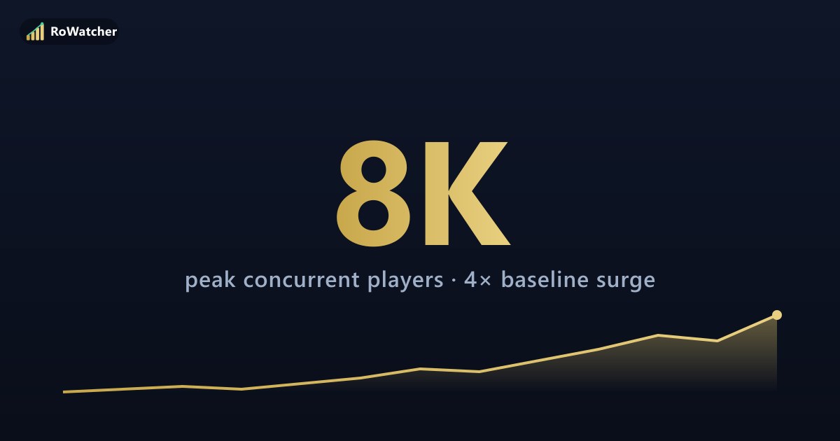 Clarity Over Resonance Hits 8K Players — 4× Its Normal Baseline ...