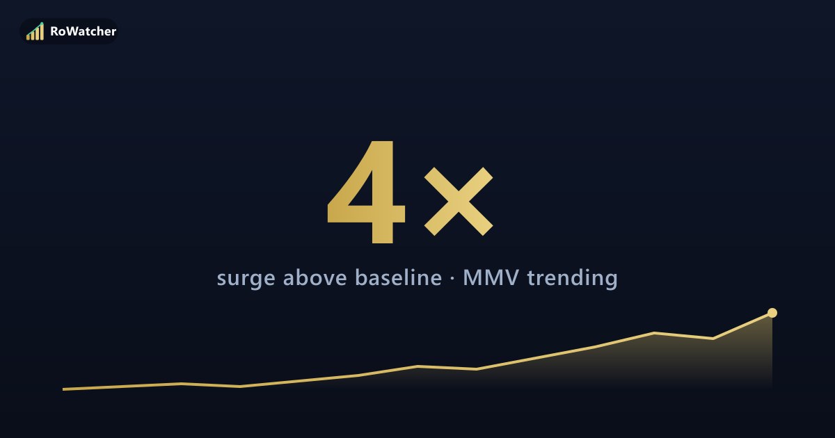 MMV Surges to 21K Players — 4× Its Normal Baseline — RoWatcher News