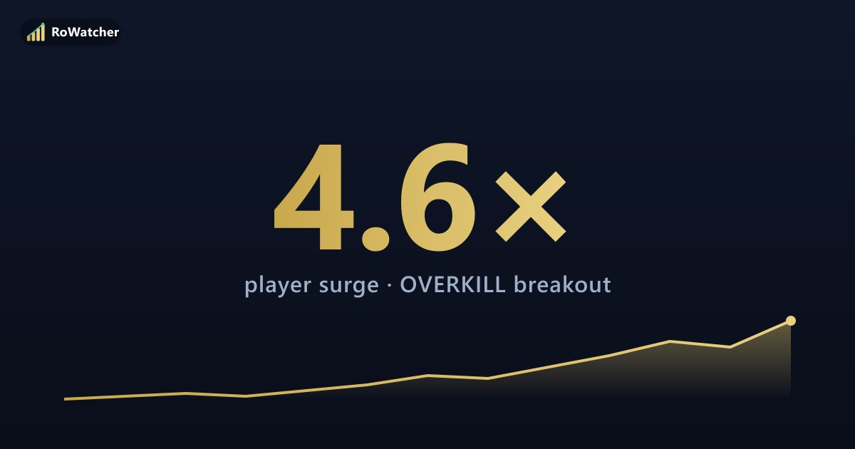 OVERKILL Hits 7K Players — a 4.6× Surge Worth Watching — RoWatcher News