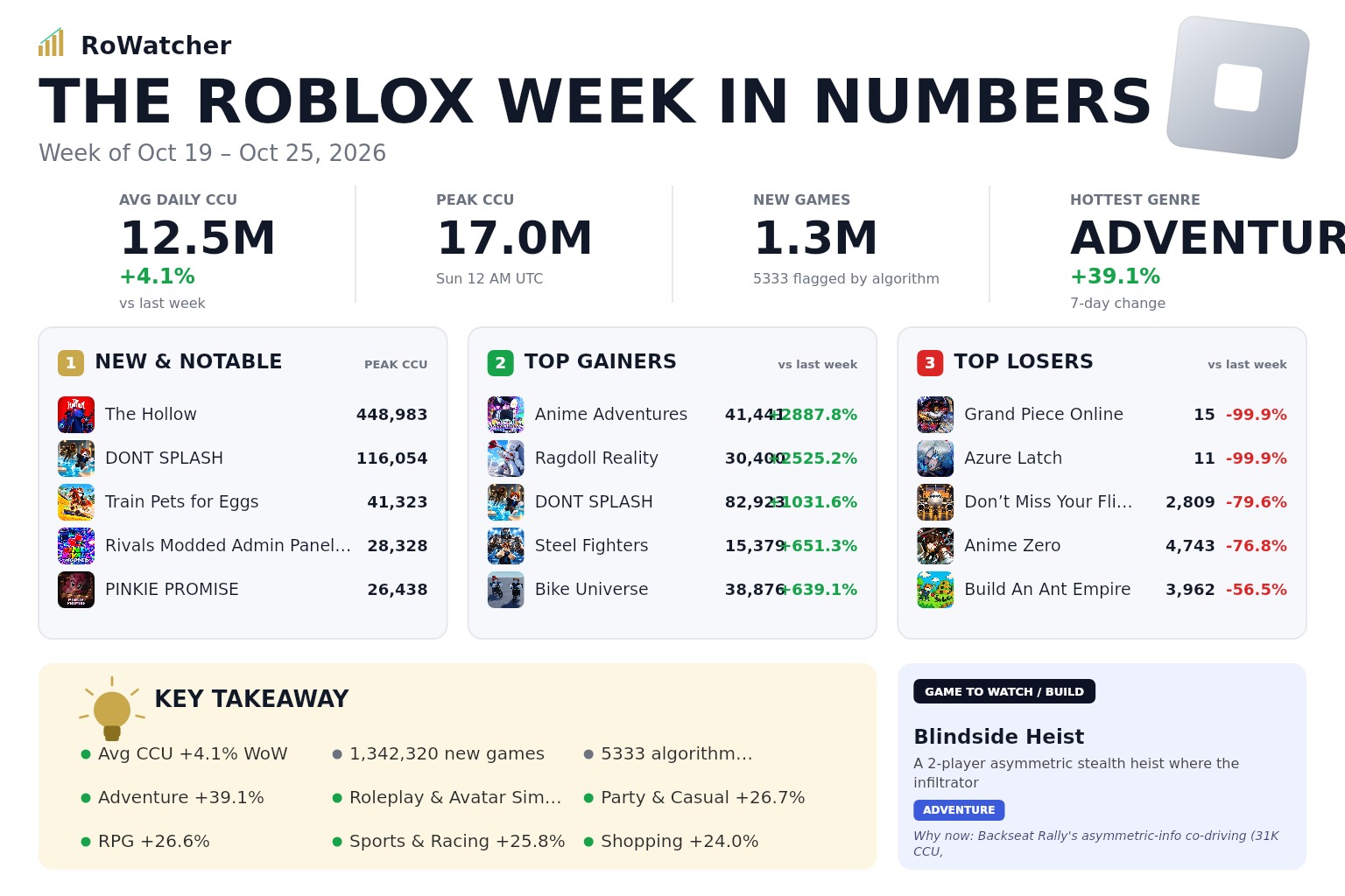The Roblox Week in Numbers — Oct 19 – Oct 25, 2026 — RoWatcher News