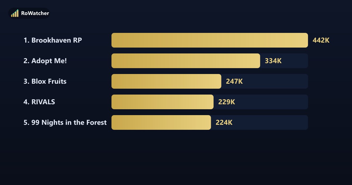 The 10 Fastest Growing Roblox Games In March 2026 RoWatcher News The 10 Fastest Growing Roblox Games In March 2026