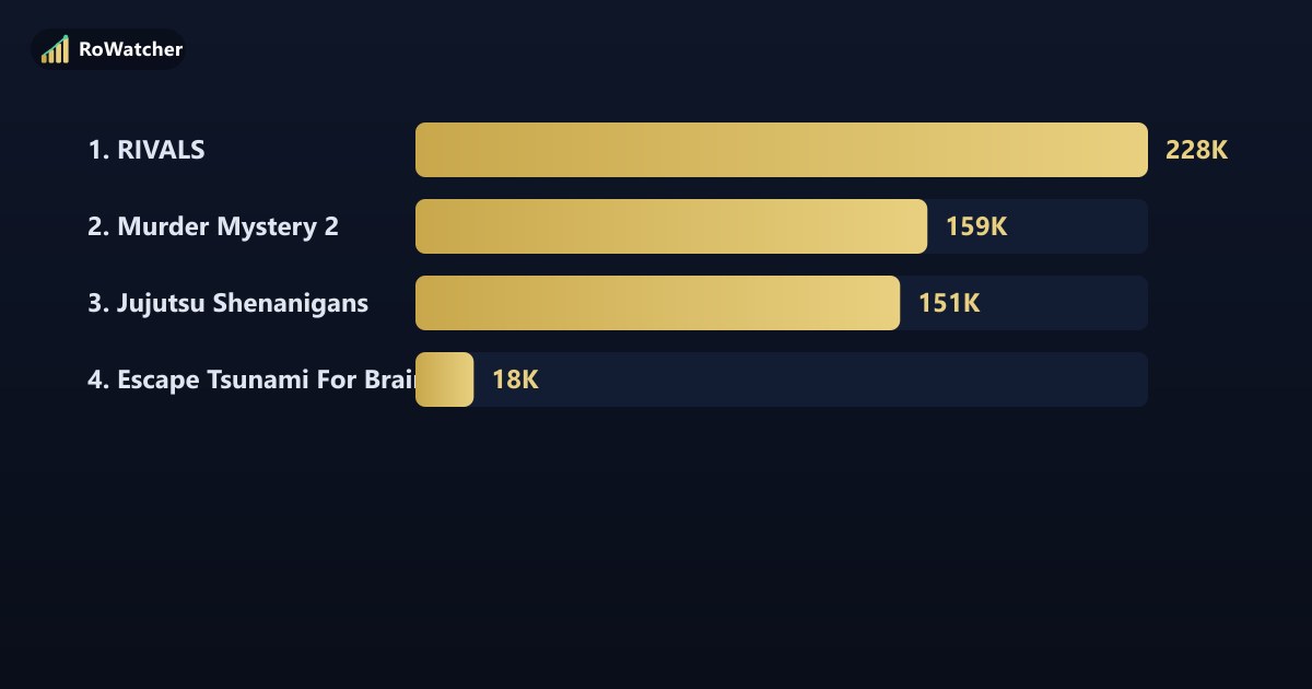 Top 10 Roblox Games By Players March 2026 Data Breakdown RoWatcher News Top 10 Roblox Games By Players March 2026 Data Breakdown